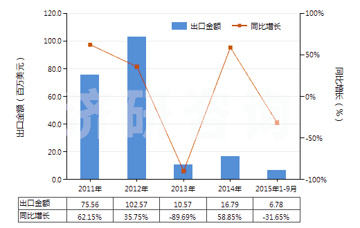 2011-2015年9月中國硼、碲(HS28045000)出口總額及增速統(tǒng)計